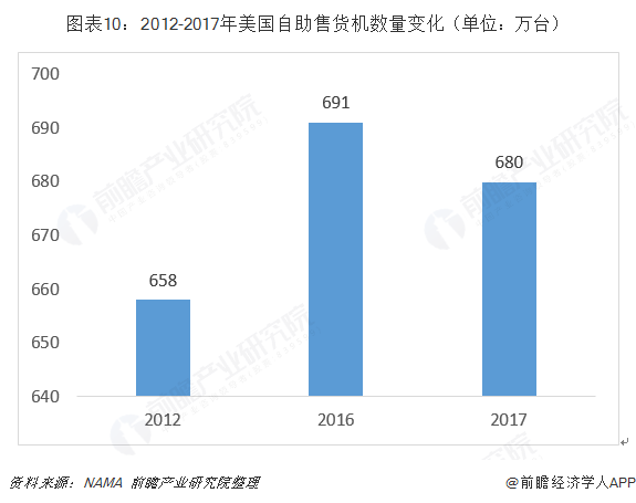 十张图带你了解全球自助售货机行业发展现状 日本、美国、欧洲主导全球发展